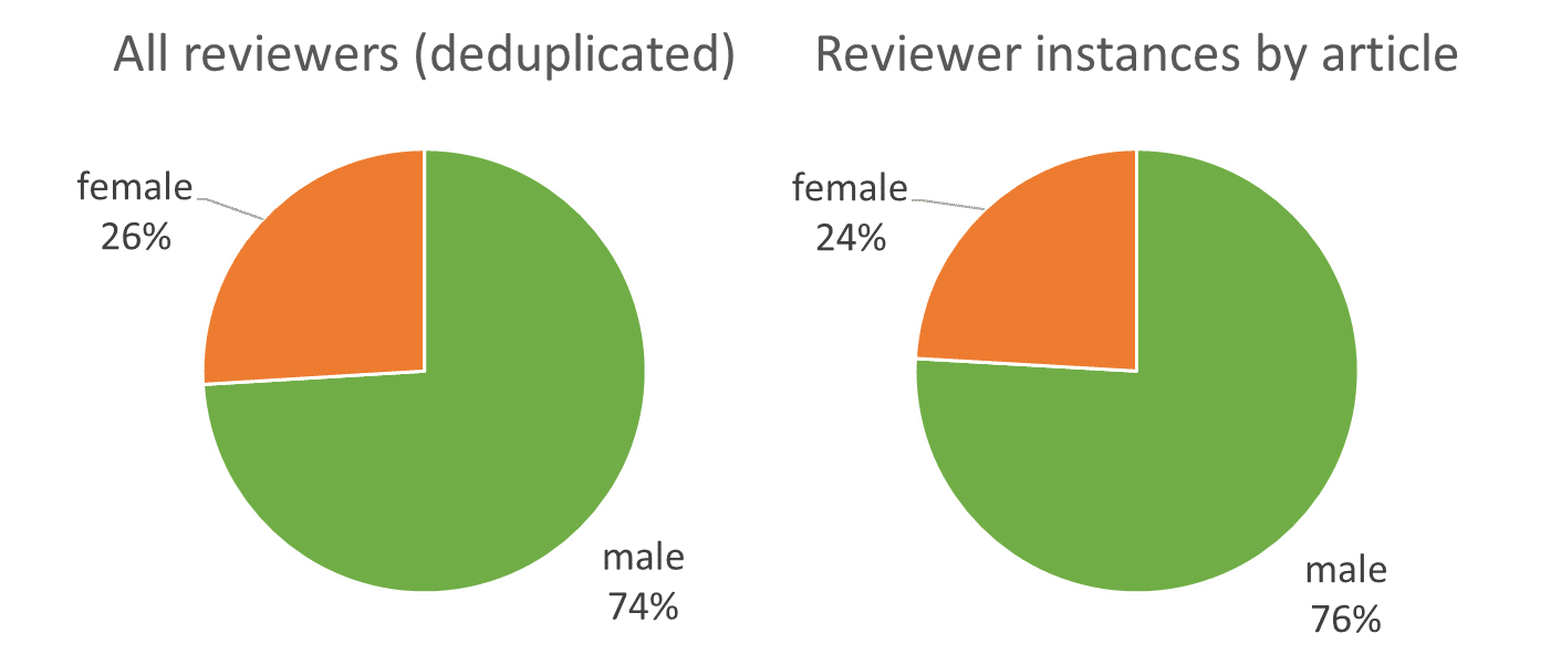 peer reviewed article on gender bias in education