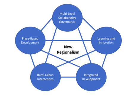 The Theory, Practice, And Potential Of Regional Development: The Case ...